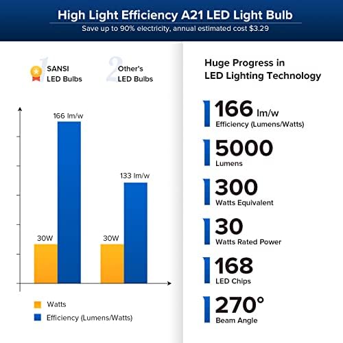 Sansi atualizou lâmpada LED equivalente a 300W, lúmens 5000 lúmens A21 lâmpada LED não minimizável