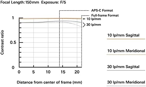 Tamron 150-500mm f/5-6,7 DI III VC VXD Lente para câmera Sony Mirrorless de quadro completo